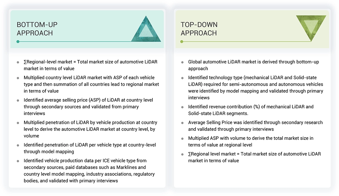 Automotive LiDAR Market Top Down and Bottom Up Approach