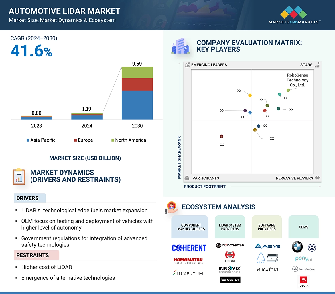 Automotive LiDAR Market