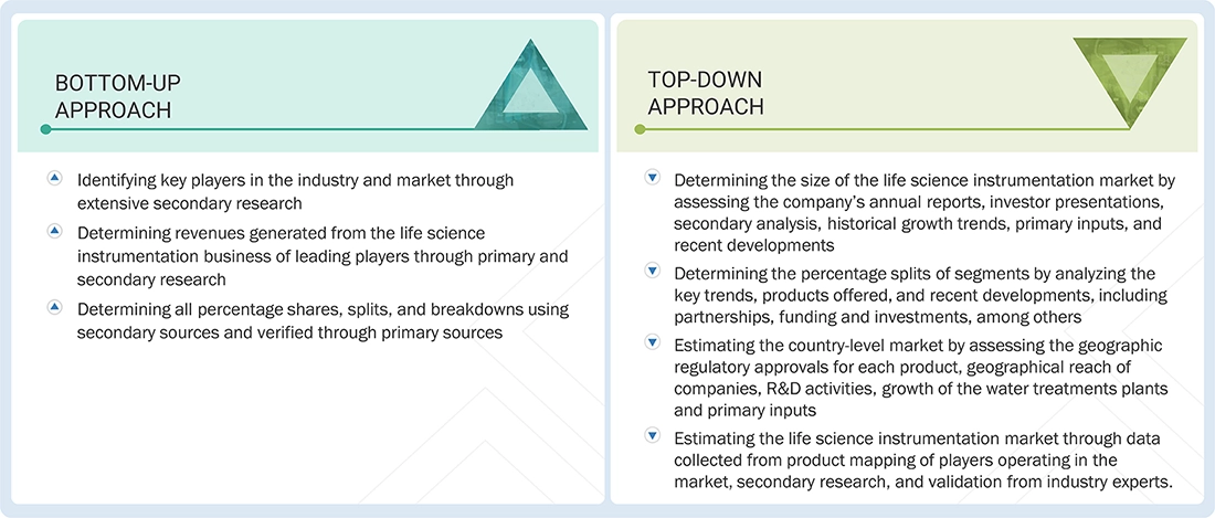 Life Science Instrumentation Market Top Down and Bottom Up Approach Life Science Instrumentation Market