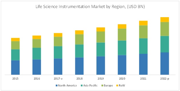 Life Science Instrumentation Market - Global Forecast to 2022 ...