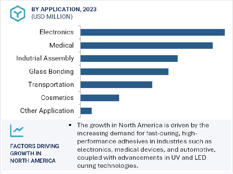 Light Curable Adhesives Market by Application