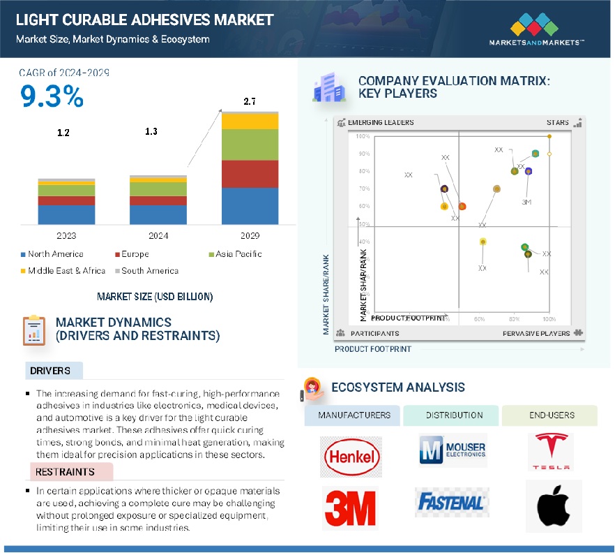 Light Curable Adhesives Market