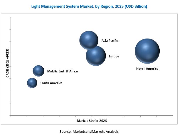 Light Management System Market