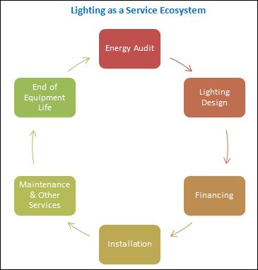Lighting as a Service Market