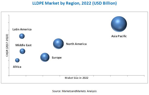 Linear Low-Density Polyethylene (LLDPE) Market Global Forecast to 2022 ...