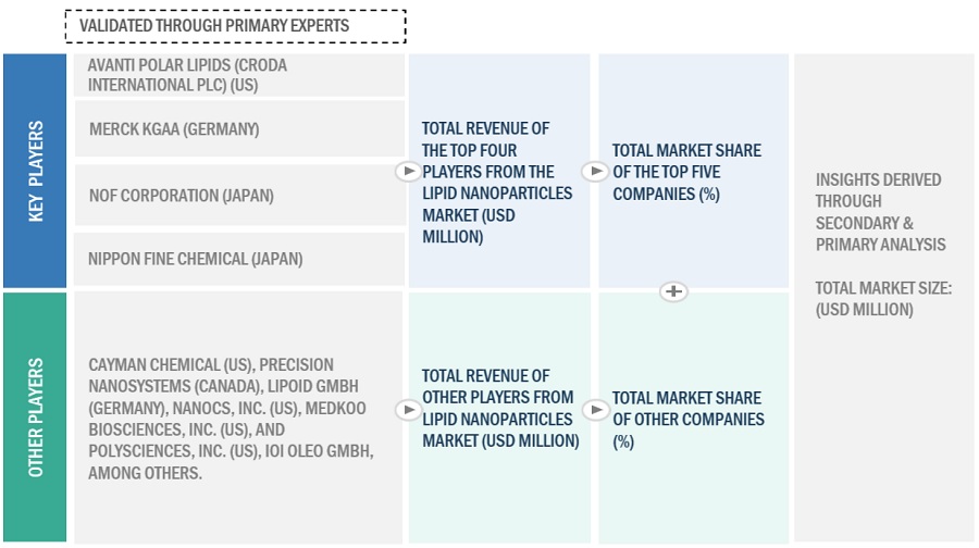 LIPID Nanoparticles Market Size, and Share 