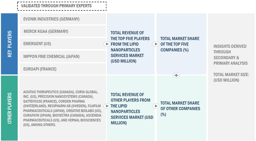 LIPID Nanoparticles Market Size, and Share 