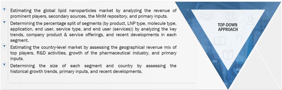 LIPID Nanoparticles Market Size, and Share 