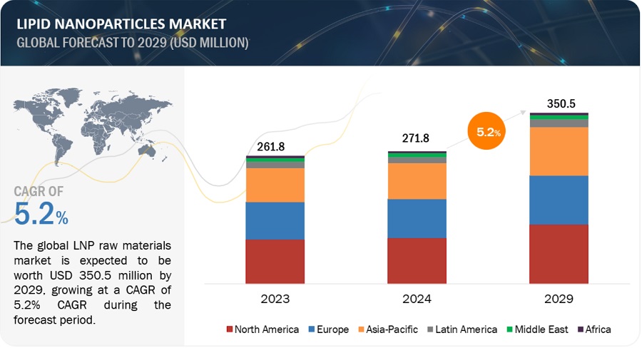 LIPID Nanoparticles Market