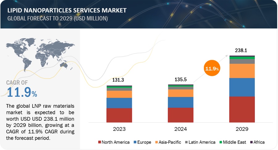 LIPID Nanoparticles Market