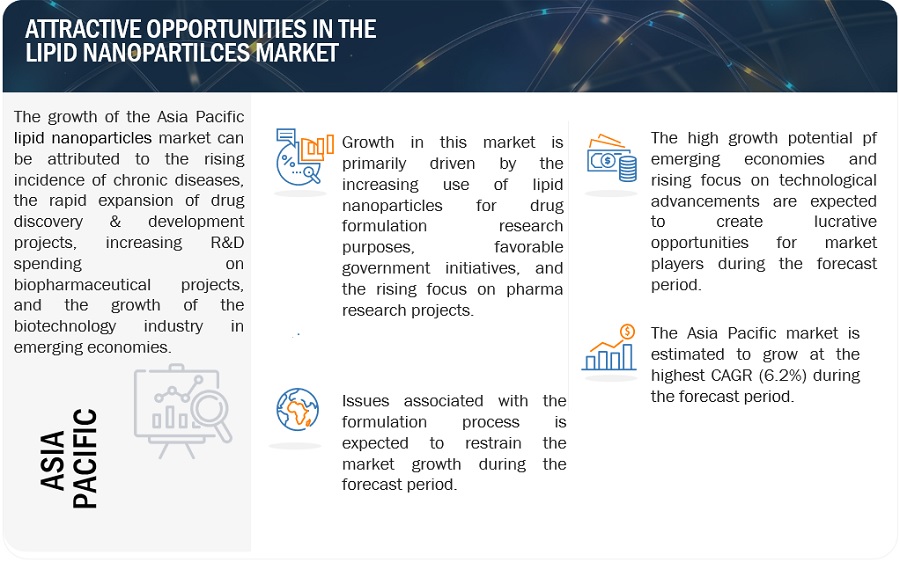 LIPID Nanoparticles Market