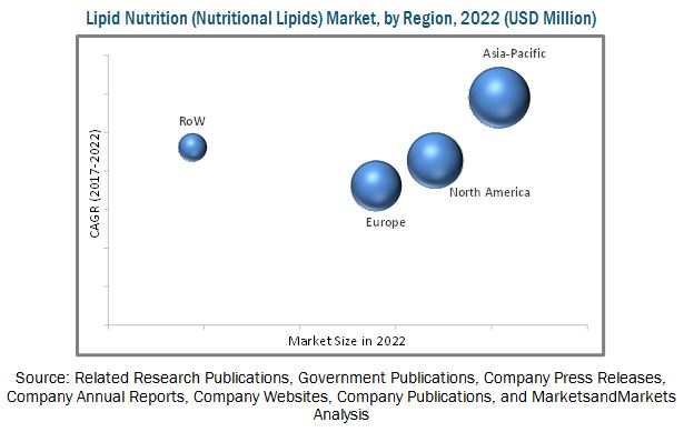 Lipid Nutrition (Nutritional Lipids) Market