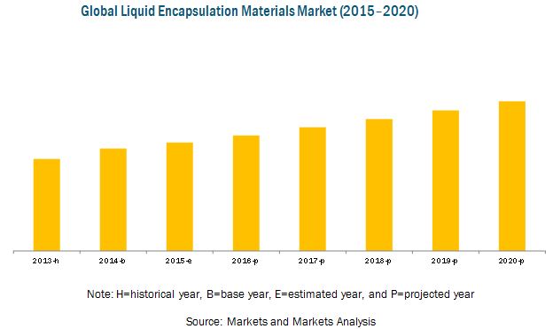 Liquid Encapsulation Materials Market