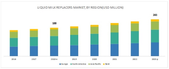 Liquid Milk Replacers Market by Region