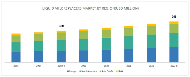 Liquid Milk Replacers Market Analysis, Size, Share -Forecast to 2023