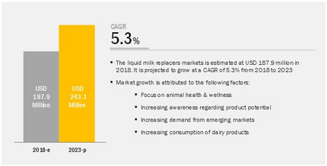 Liquid Milk Replacers Market 