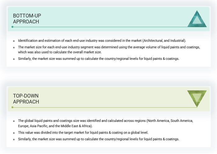 Liquid Paints and Coatings Market Size, and Share