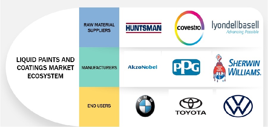 Liquid Paints & Coatings Market Ecosystem