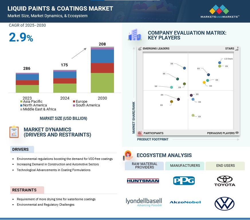 Liquid Paints & Coatings Market