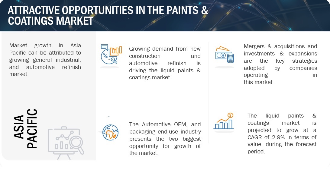 Liquid Paints & Coatings Market