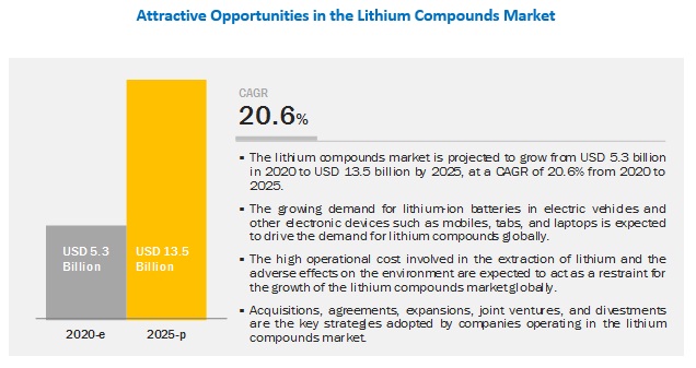 Lithium Compounds Market