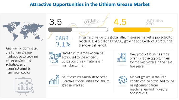 Lithium Grease Market Share, Size, Trends - 2022-2030