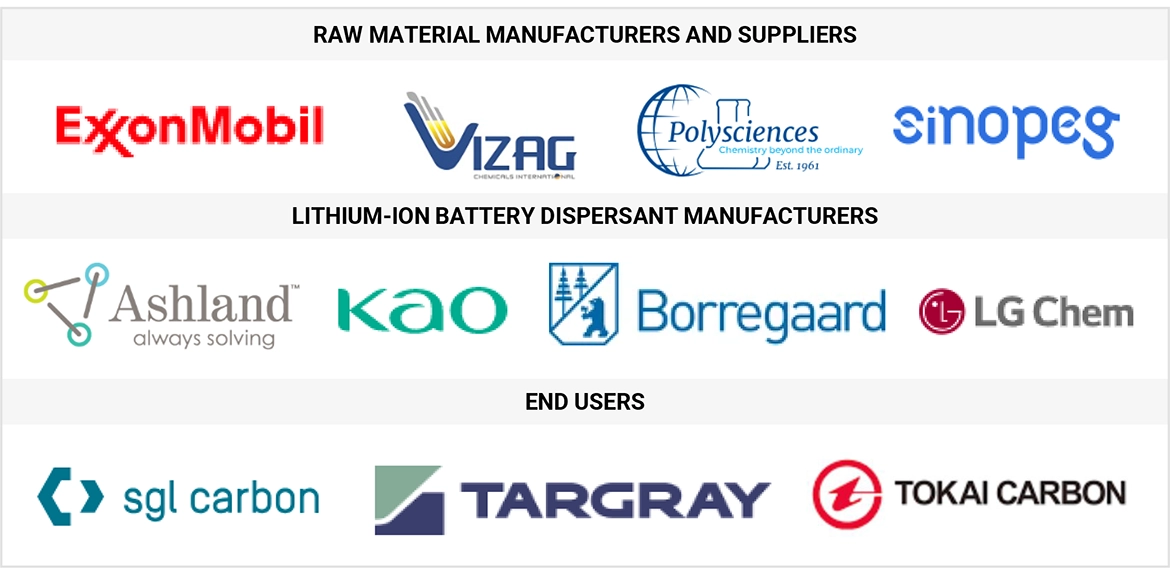 Lithium-Ion Battery Dispersant Market