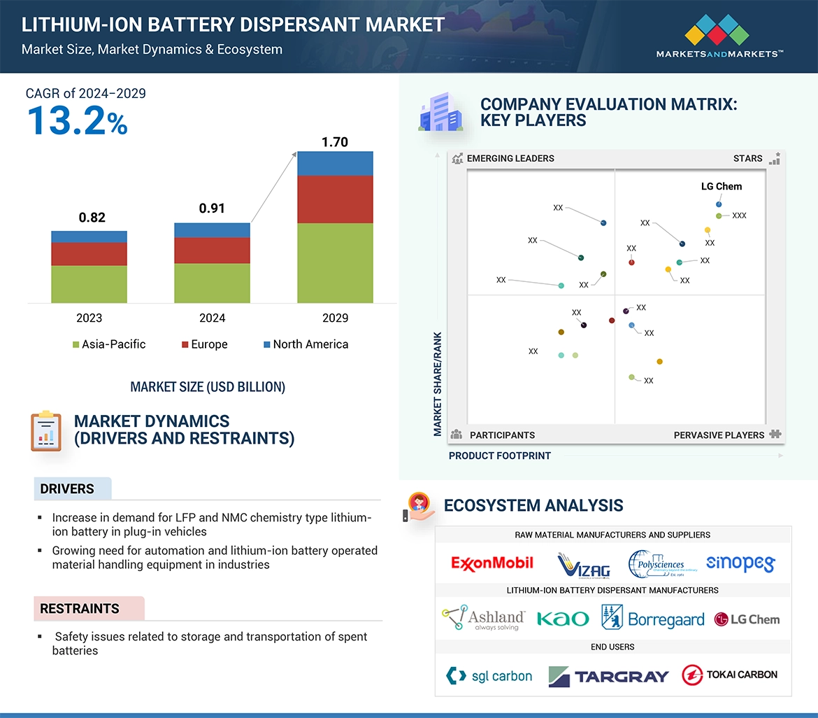 Lithium-Ion Battery Dispersant Market