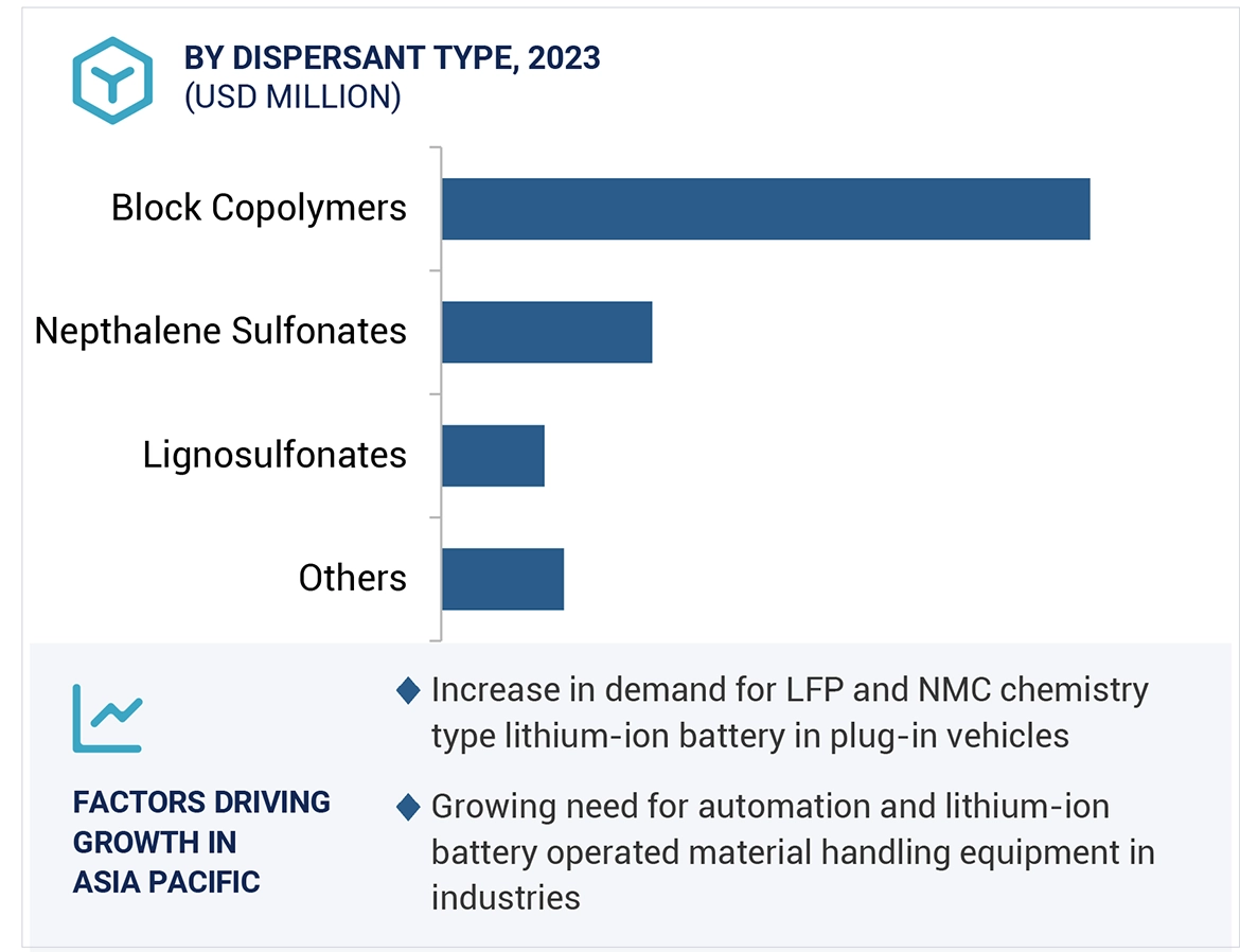 Lithium-Ion Battery Dispersant Market