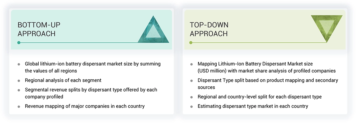 Lithium-Ion Battery Dispersant Market