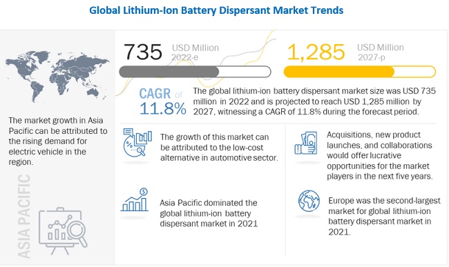 Lithium-Ion Battery Dispersant Market Share, Size | 2022 - 2027 ...