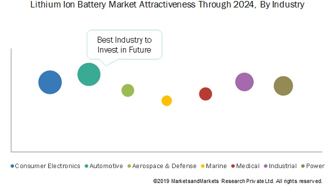 Lithium Ion Battery Market