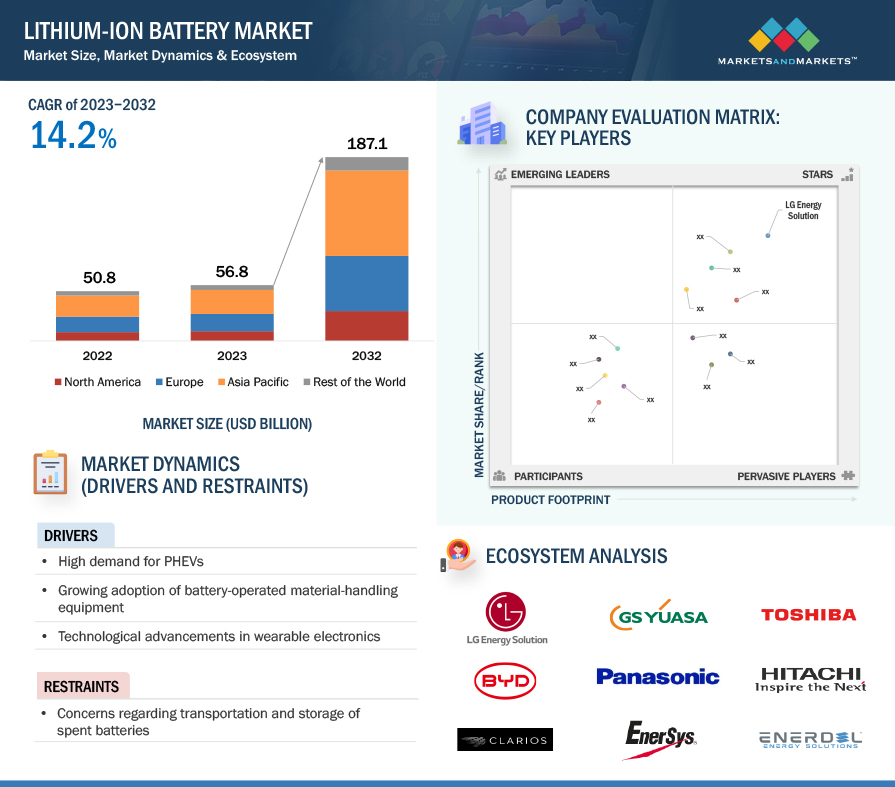 Lithium-ion Battery Market