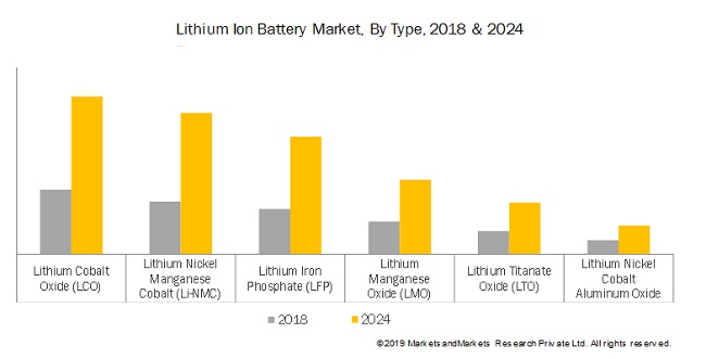 Lithium Ion Battery Market | Size, Share And Market Forecast To 2024 ...