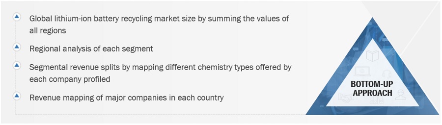 Lithium-Ion Battery Recycling Market Size, and Share 