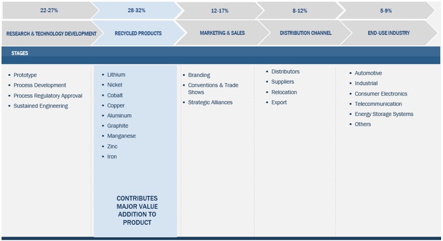 Lithium-Ion Battery Recycling Market Ecosystem