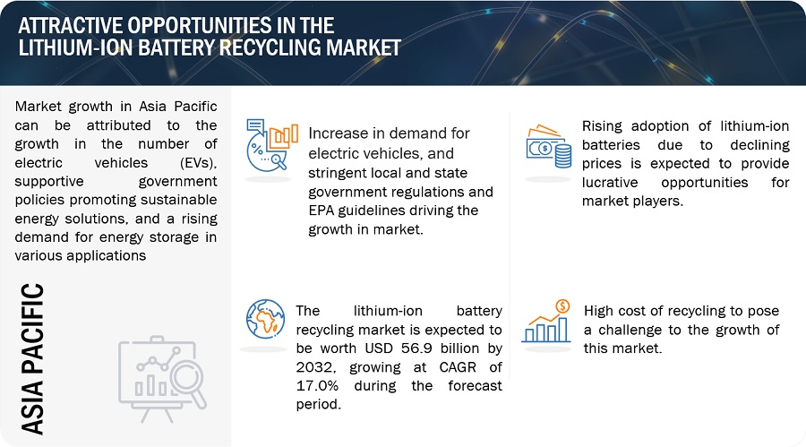 Lithium-Ion Battery Recycling Market