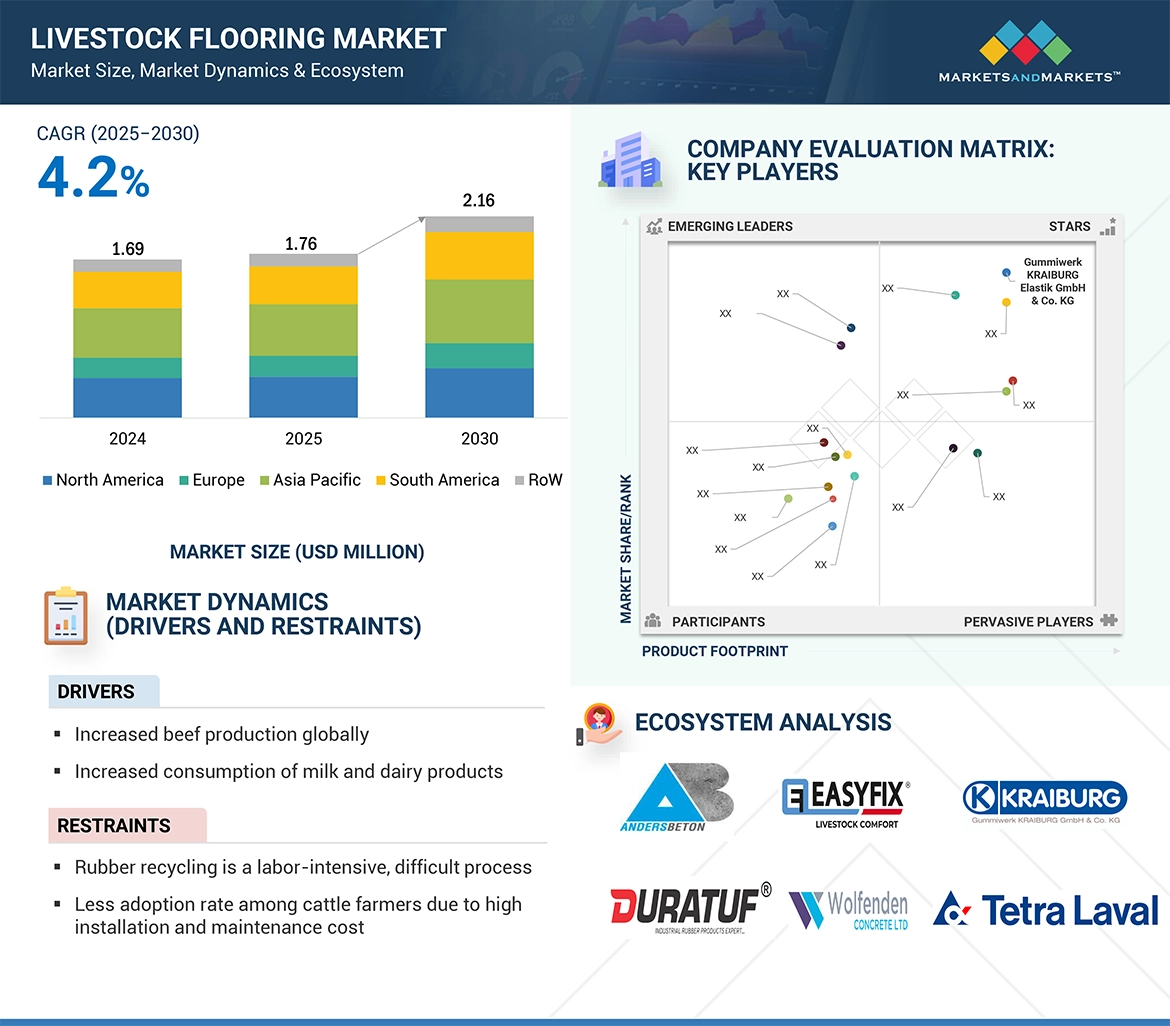 Livestock Flooring Market