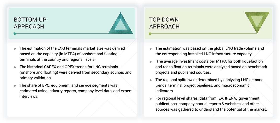 LNG Terminals Market Top Down and Bottom Up Approach LNG Terminals Market Top Down and Bottom Up Approach
