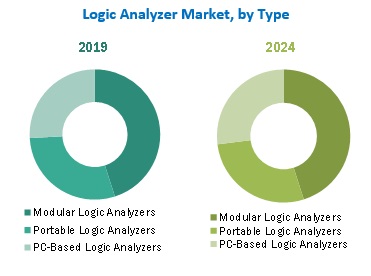 Logic Analyzer Market