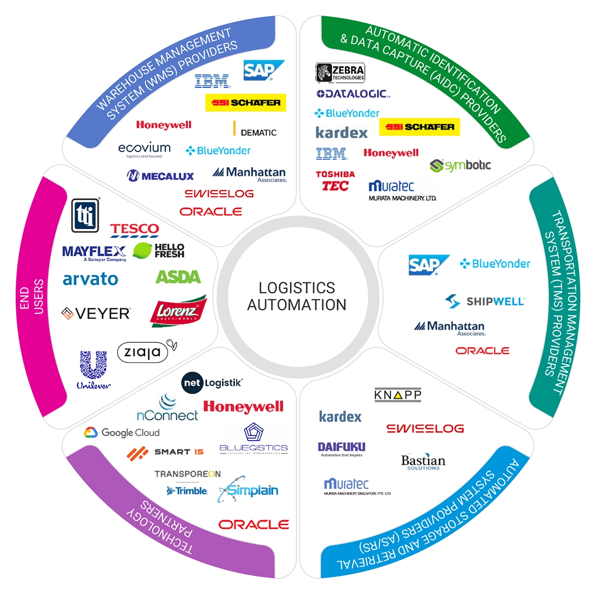 Top Companies in Logistics Automation Market 