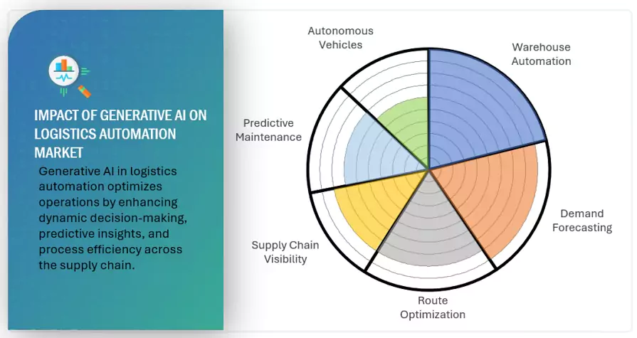 Logistics Automation Market Impact