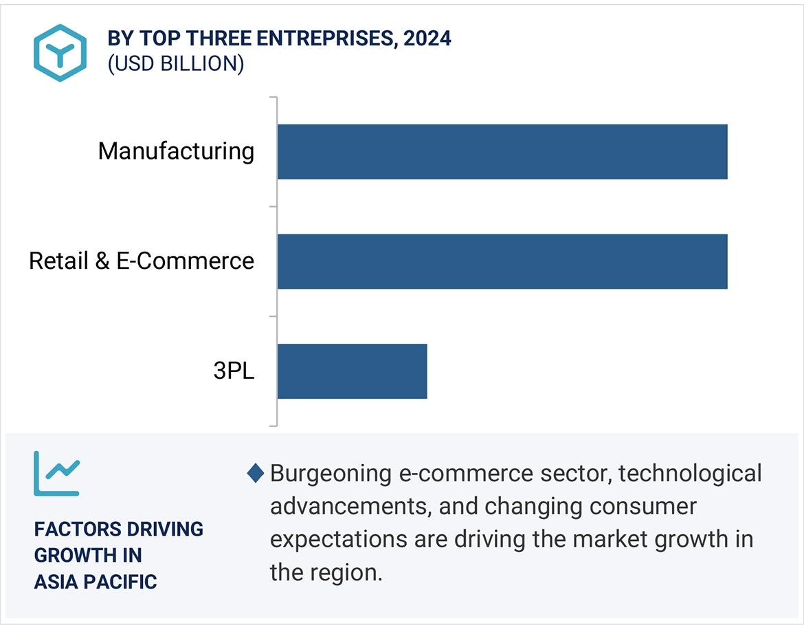 Logistics Automation Market Size and Share