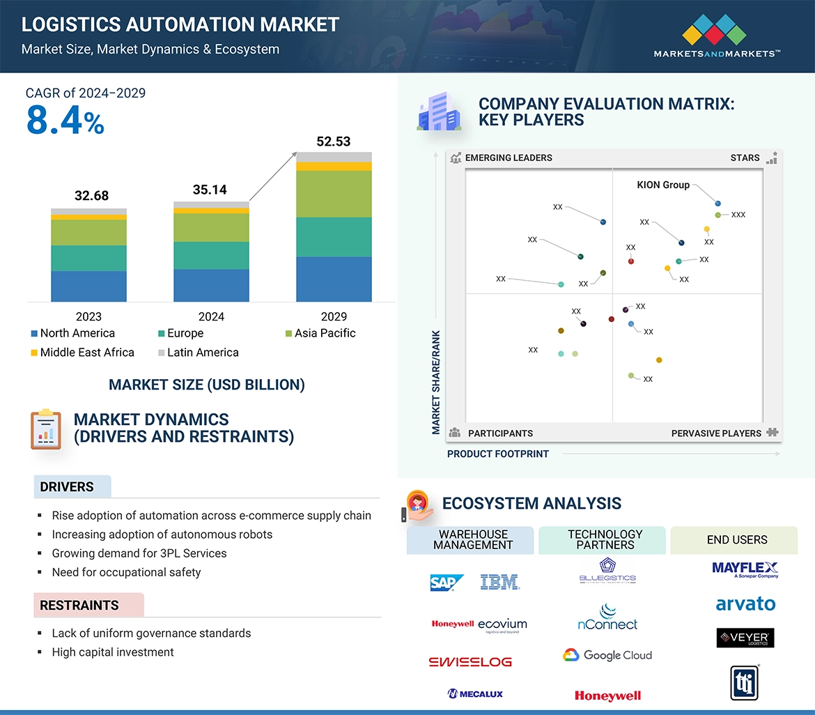 Logistics Automation Market