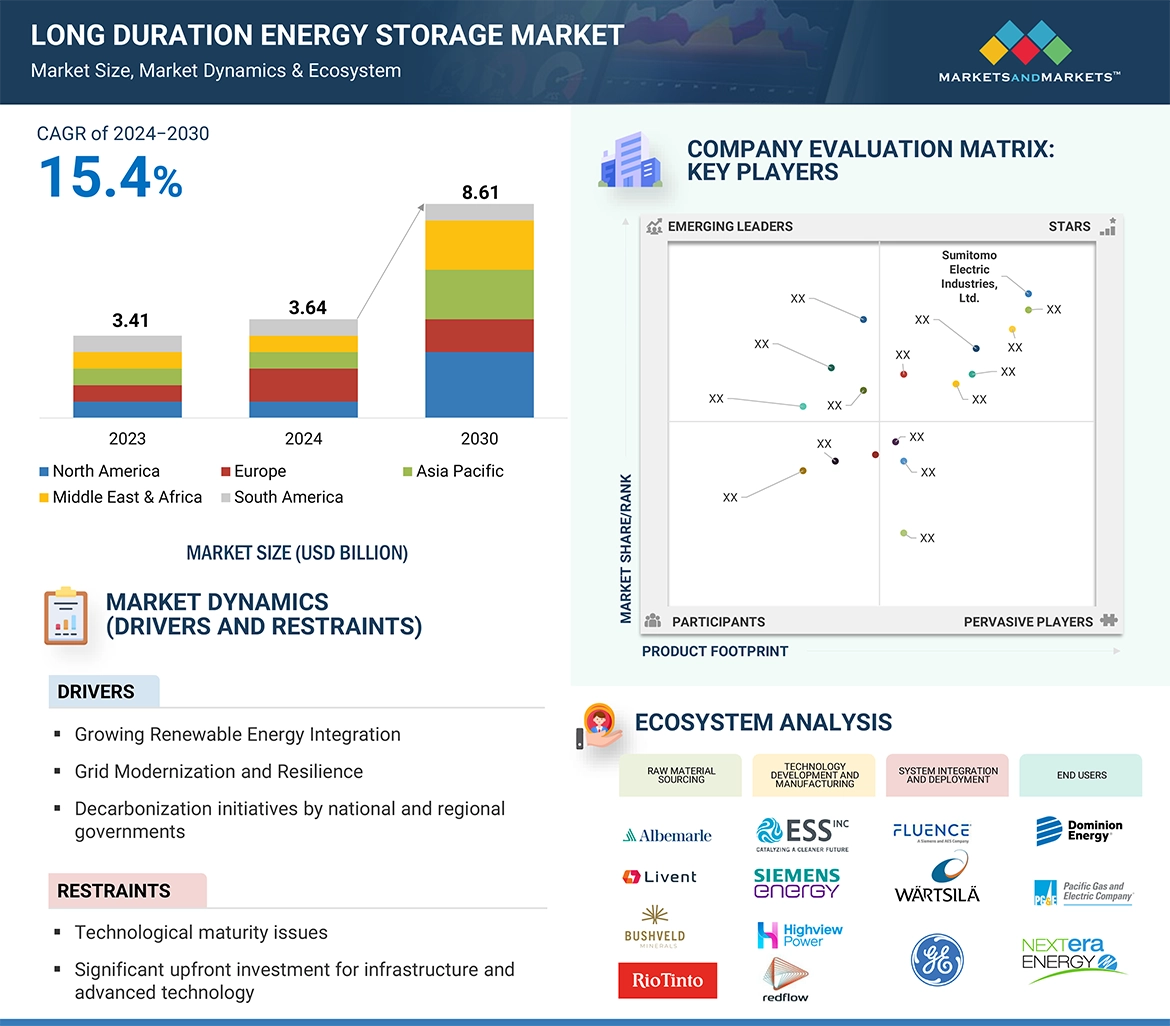 Long Duration Energy Storage Market