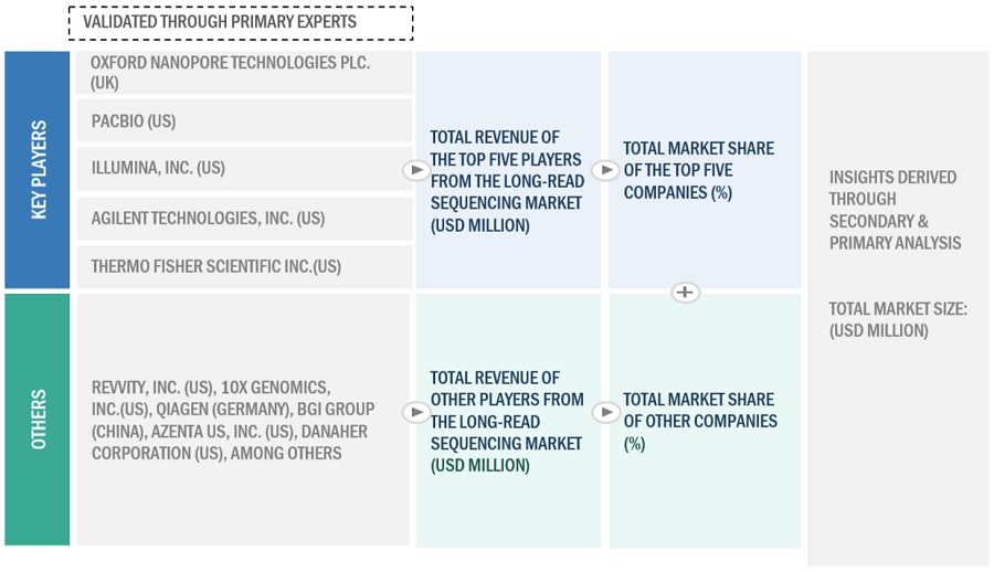 Long Read Sequencing Market Size, and Share 