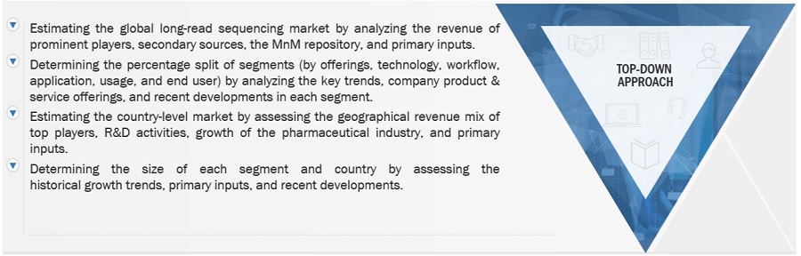 Long Read Sequencing Market Size, and Share 