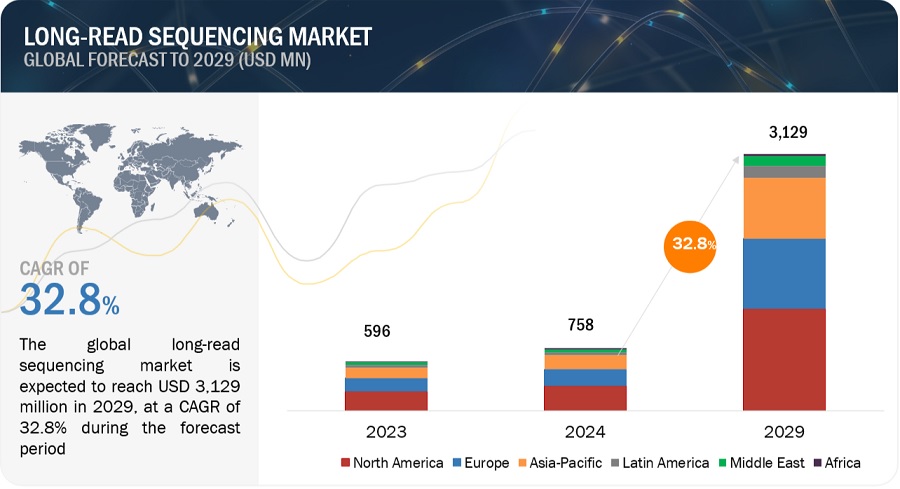 Long Read Sequencing Market