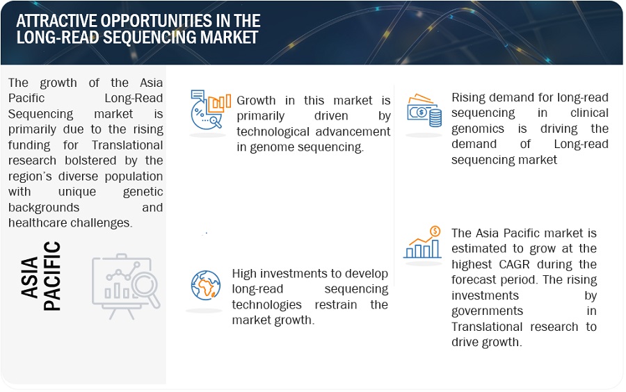 Long Read Sequencing Market