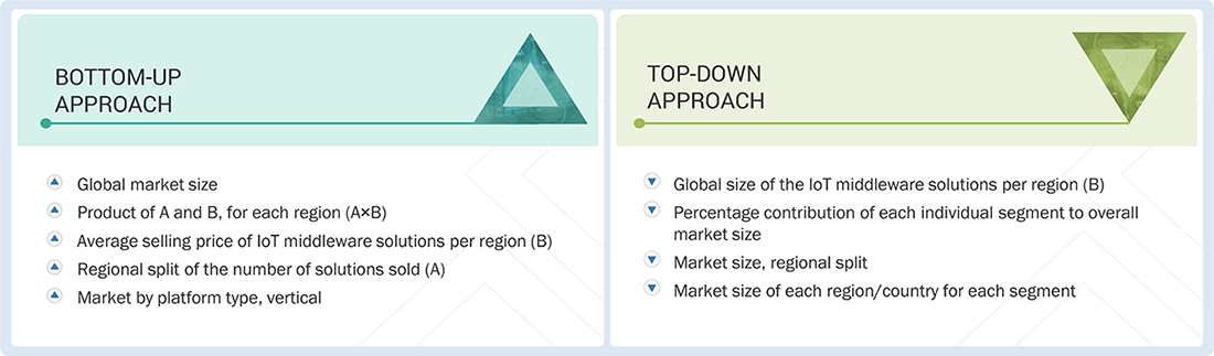 loT Middleware Market Top Down and Bottom Up Approach loT Middleware Market